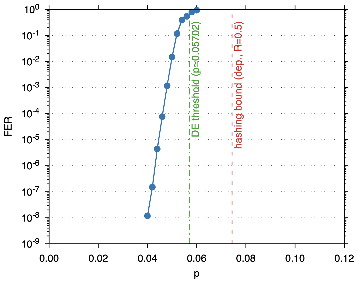 FER performance on the depolarizing channel